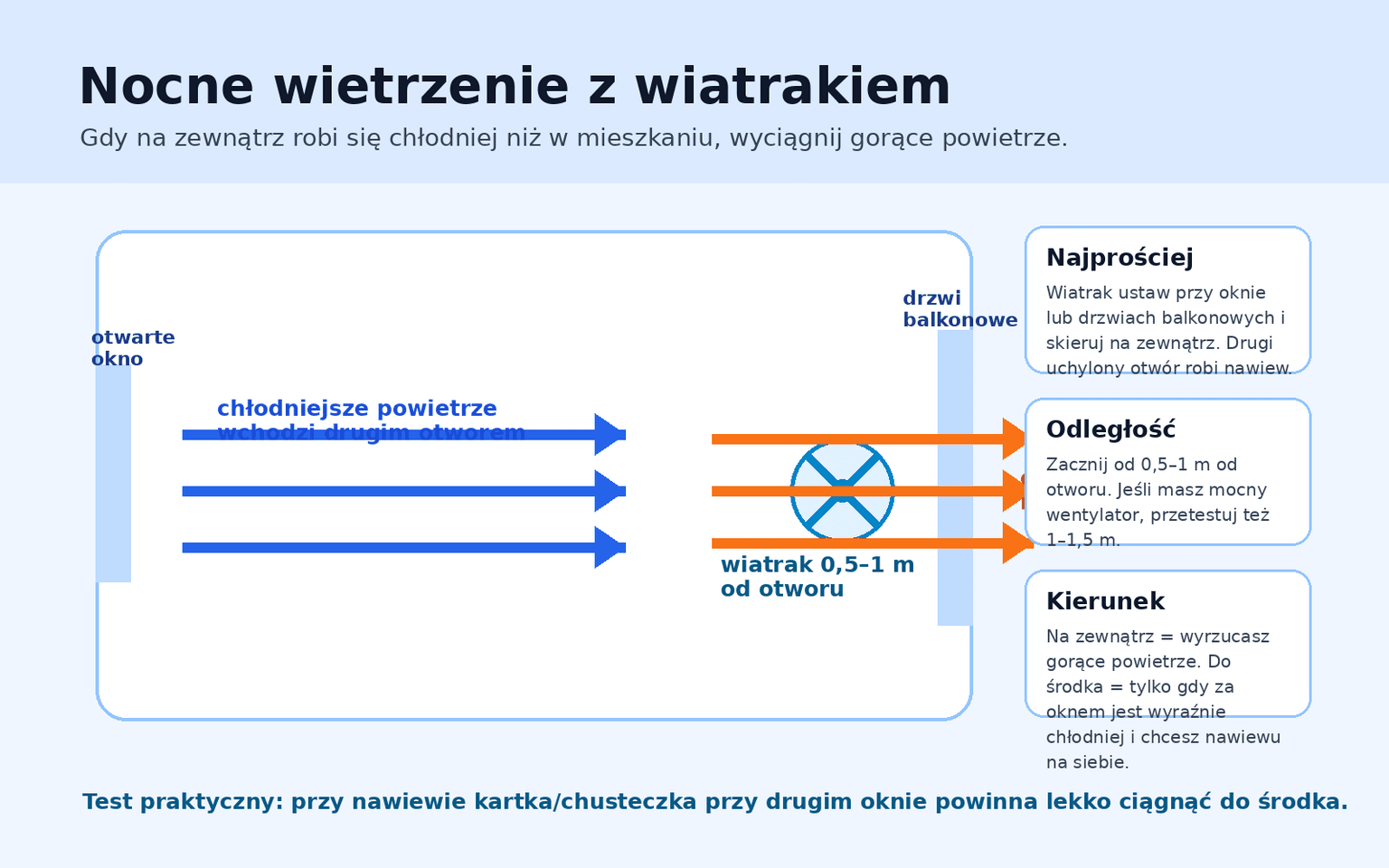 Infografika pokazująca jak ustawić wiatrak przy nocnym wietrzeniu: 0,5–1 m od okna lub drzwi balkonowych, skierowany na zewnątrz, drugi otwór jako nawiew