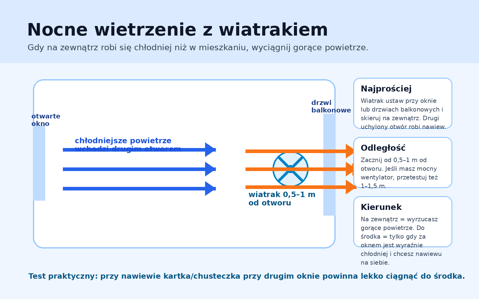 Infografika pokazująca jak ustawić wiatrak przy nocnym wietrzeniu: 0,5–1 m od okna lub drzwi balkonowych, skierowany na zewnątrz, drugi otwór jako nawiew